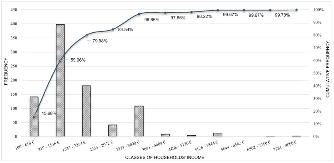 Policymaking & energy efficiency: Presentation of results from a survey-based econometric analysis in the Greek residential sector