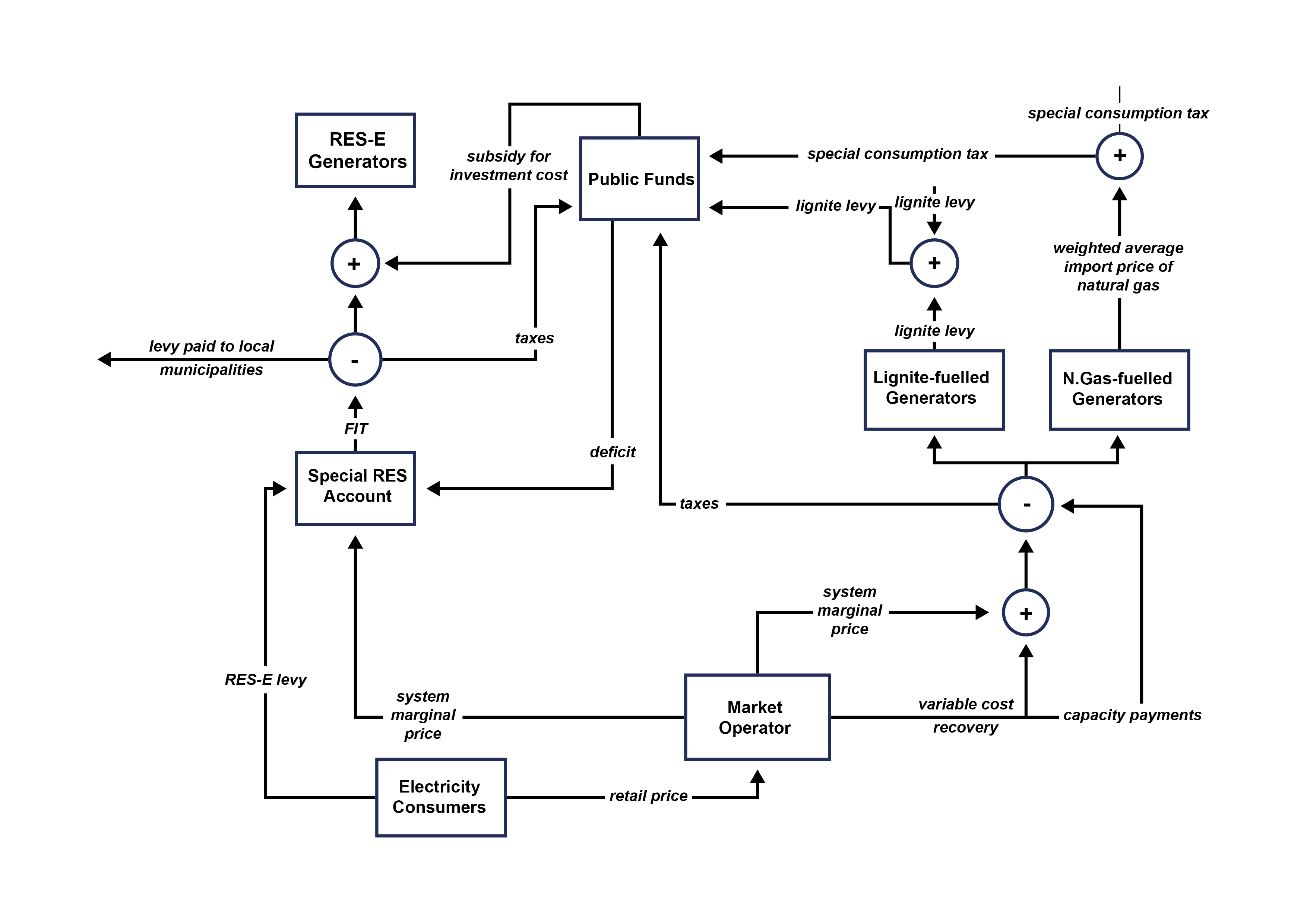 An Ex-Post Assessment of RES-E Support in Greece