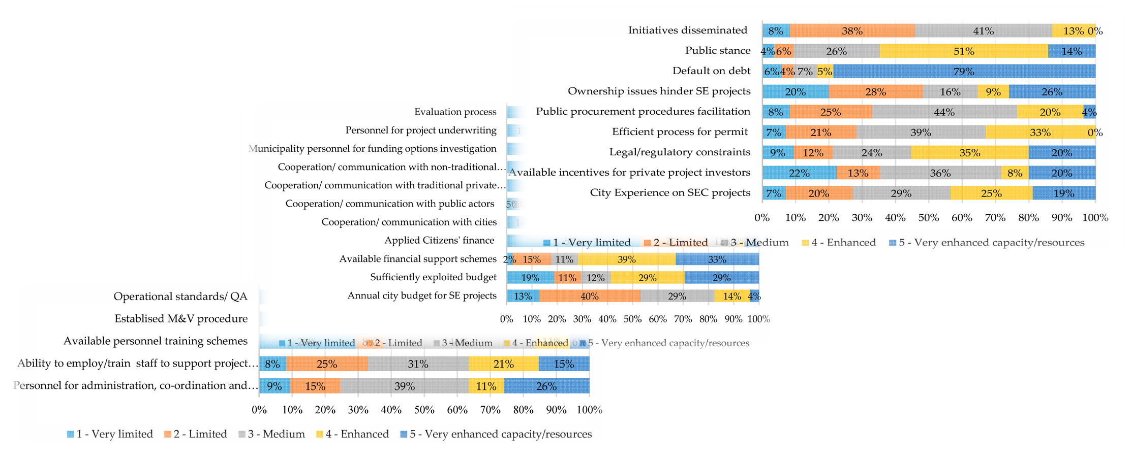 A City Capability Assessment Framework Focusing on Planning, Financing, and Implementing Sustainable Energy Projects