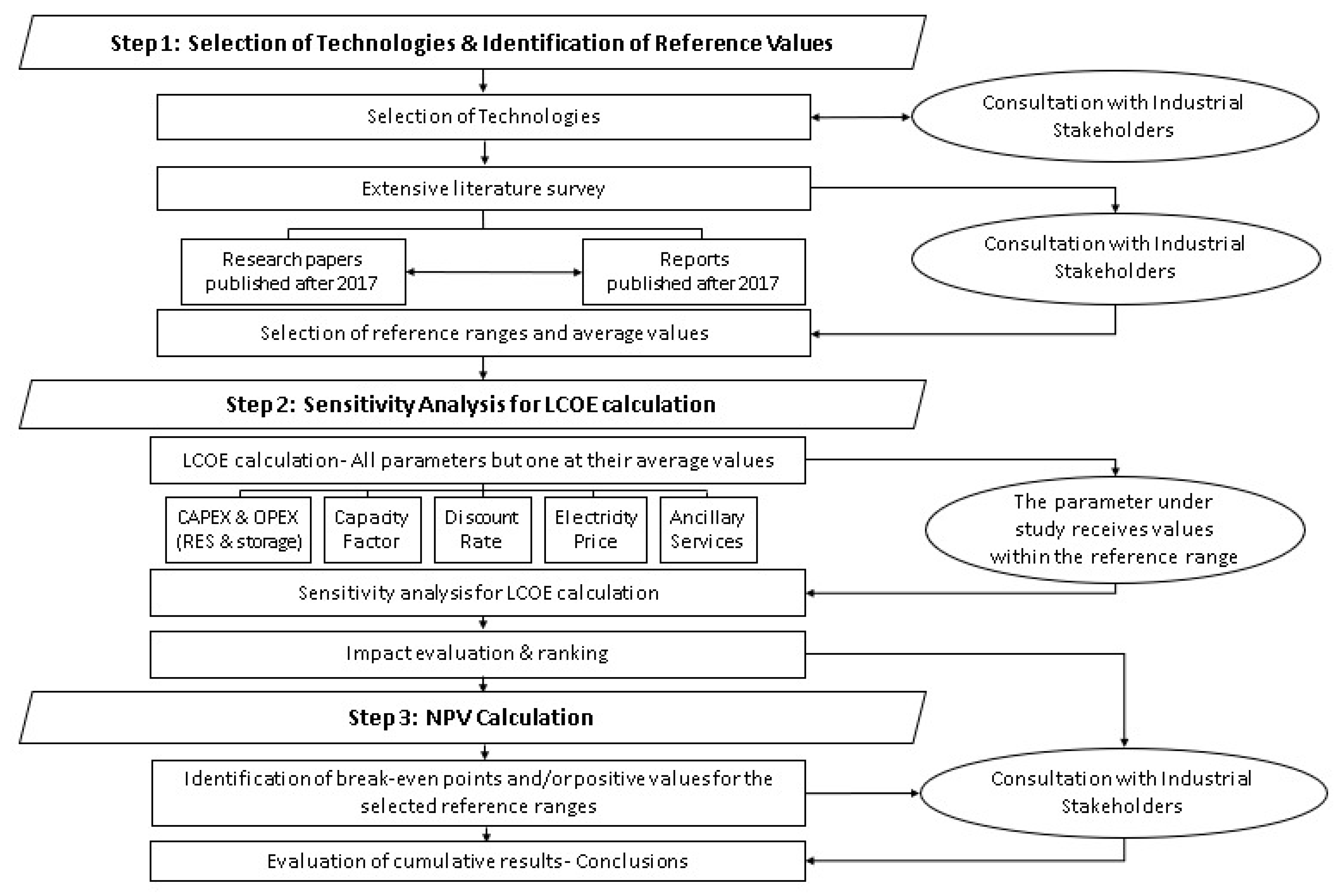 A Comparison of Dispatchable RES Technoeconomics